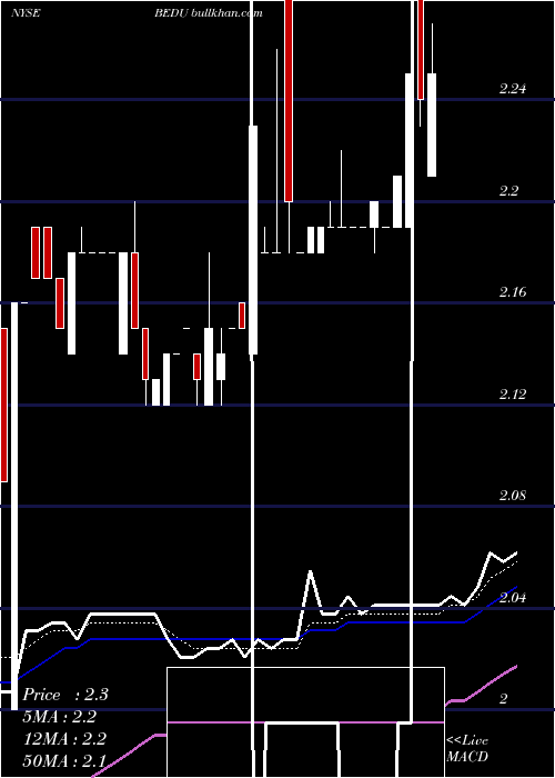  Daily chart BrightScholar