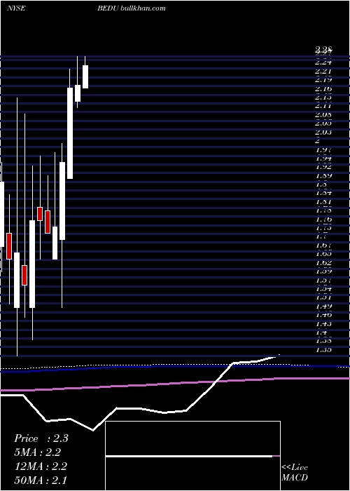  monthly chart BrightScholar
