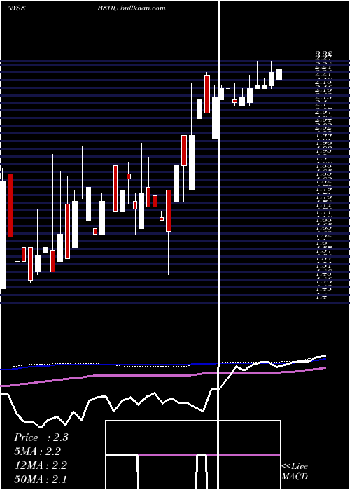  weekly chart BrightScholar