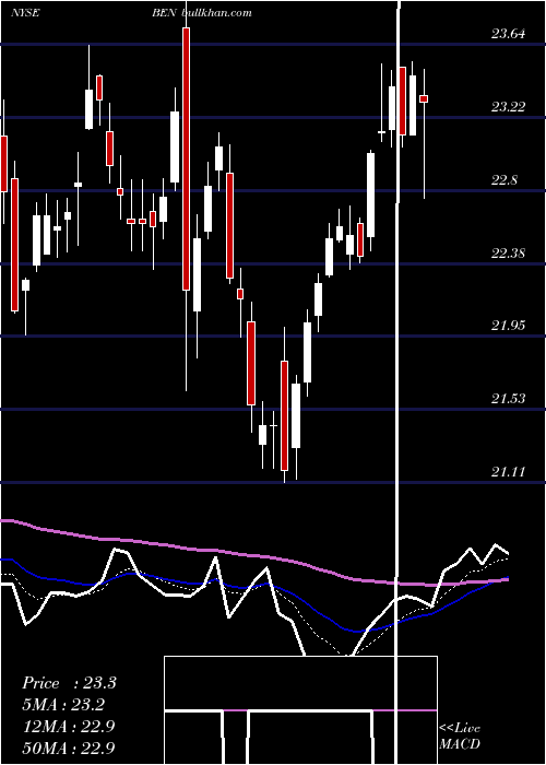  Daily chart FranklinResources
