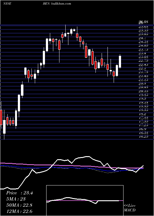  weekly chart FranklinResources