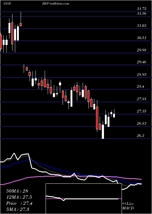  Daily chart BrookfieldRenewable