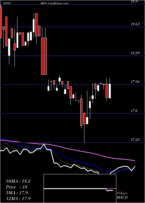  Daily chart BrookfieldRenewable