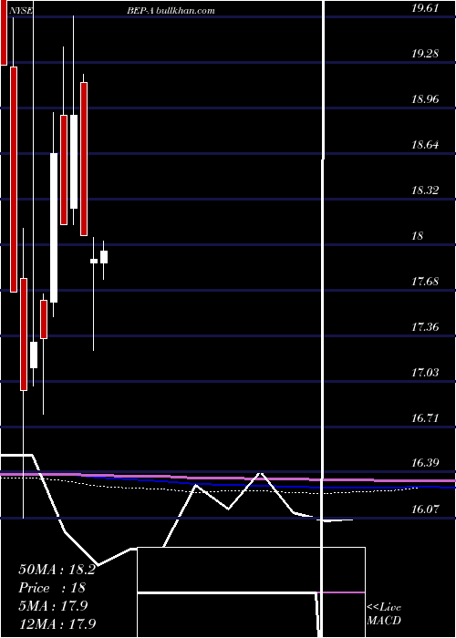  monthly chart BrookfieldRenewable