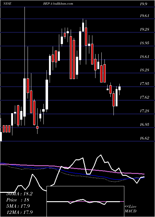  weekly chart BrookfieldRenewable