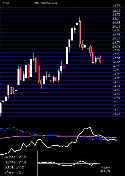  weekly chart BrookfieldRenewable