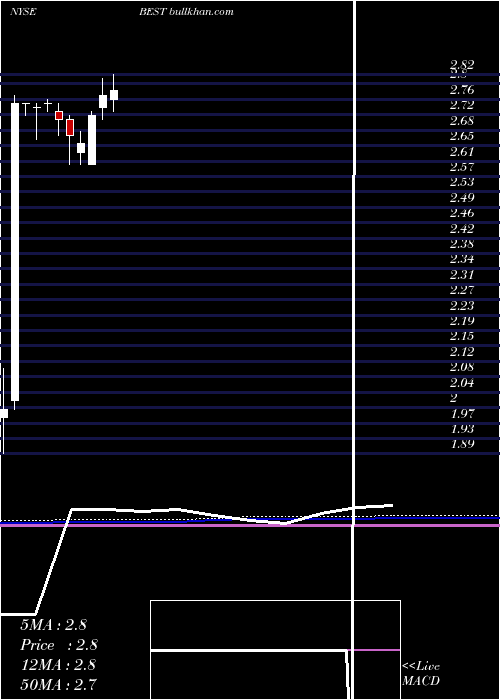  monthly chart BestInc