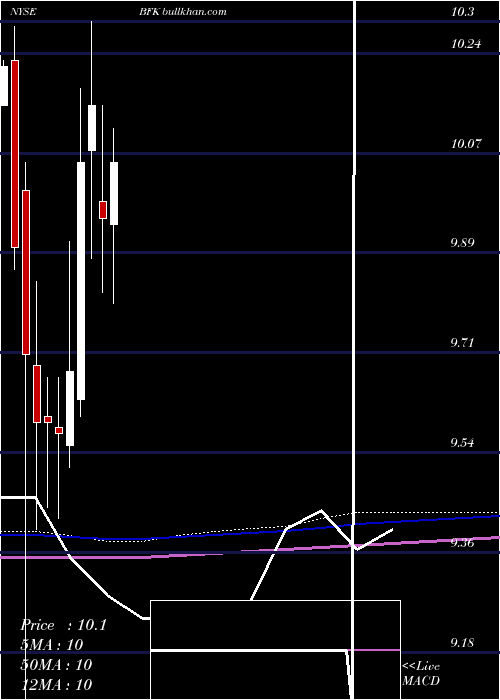  monthly chart BlackrockMunicipal
