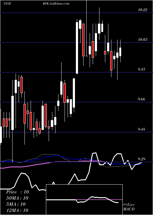  weekly chart BlackrockMunicipal