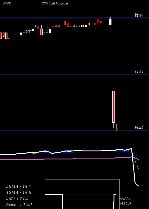  Daily chart BlackrockFlorida