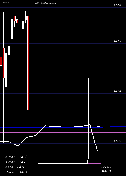  monthly chart BlackrockFlorida