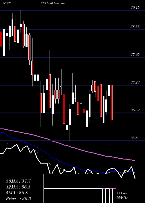  Daily chart SaulCenters