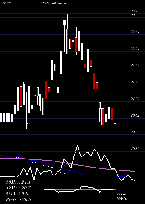  weekly chart SaulCtrs