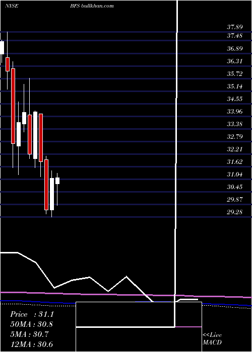  monthly chart SaulCenters