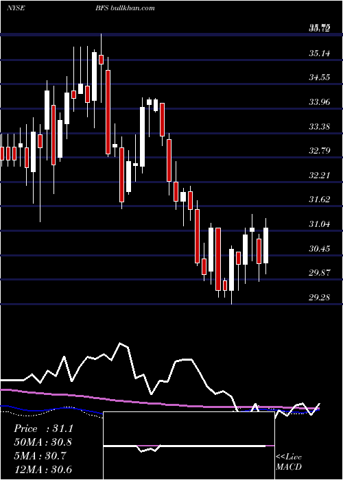  weekly chart SaulCenters