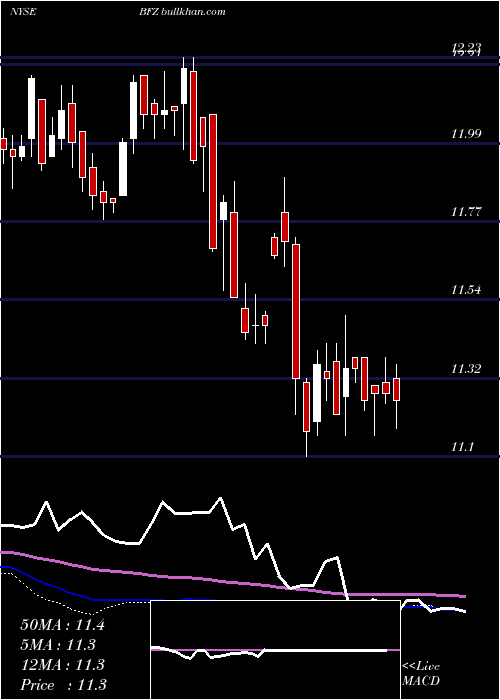  weekly chart BlackrockCalifornia