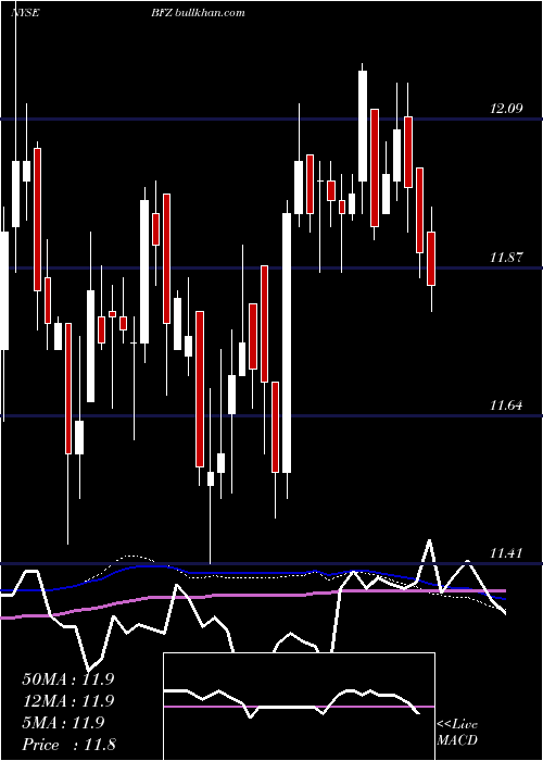  weekly chart BlackrockCalifornia