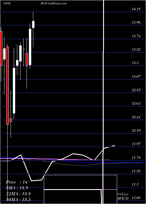  monthly chart BlackrockEnergy