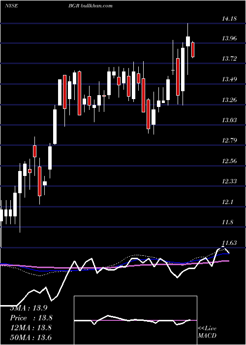  weekly chart BlackrockEnergy