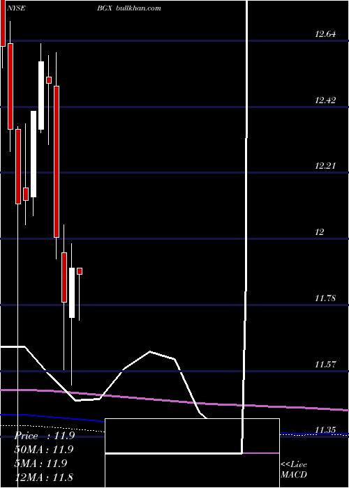  monthly chart BlackstoneGso