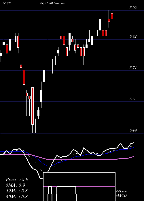  Daily chart BlackrockInternational