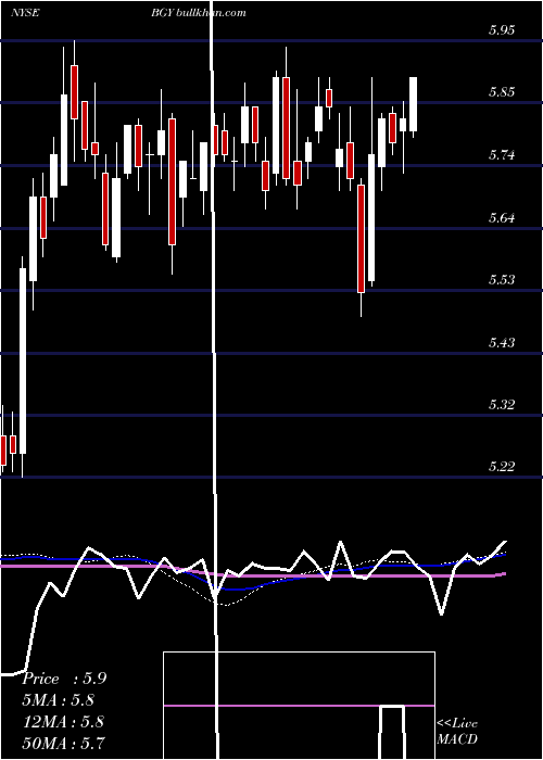  weekly chart BlackrockInternational