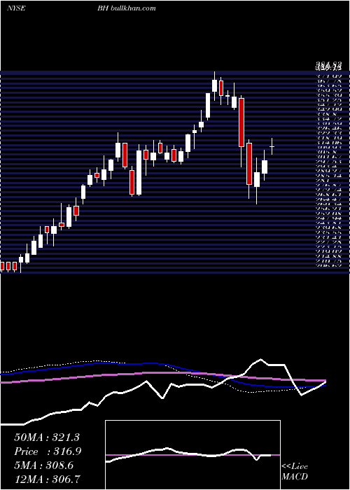  weekly chart BiglariHoldings