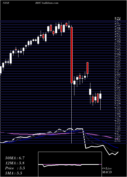  Daily chart BauschHealth