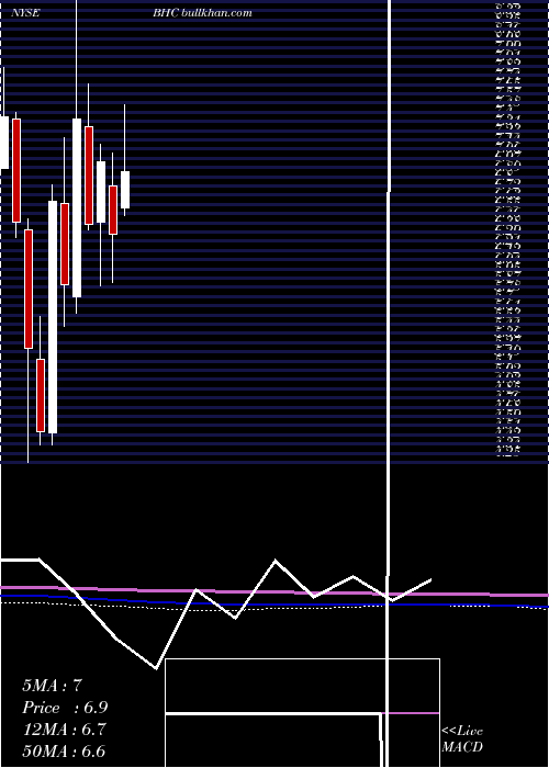  monthly chart BauschHealth