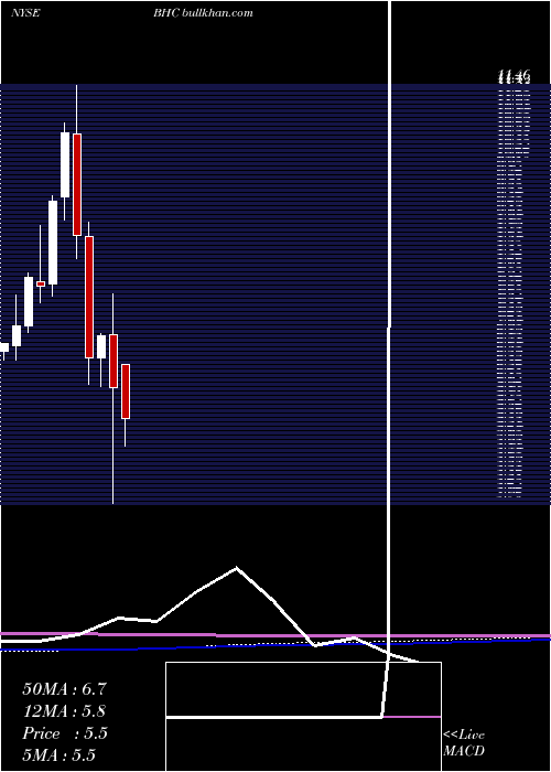  monthly chart BauschHealth