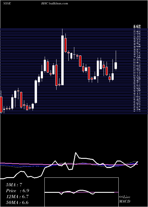  weekly chart BauschHealth