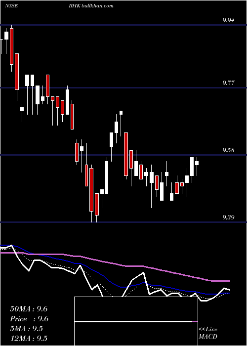  Daily chart BlackrockCore
