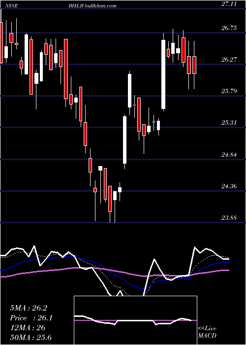  Daily chart BerkshireHills