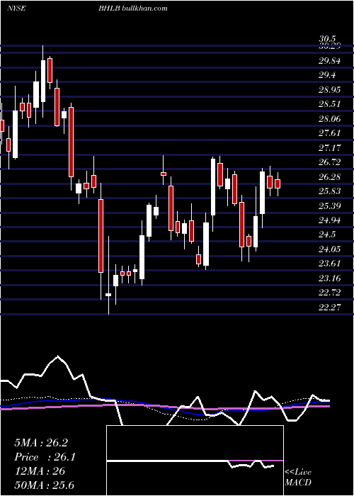 weekly chart BerkshireHills