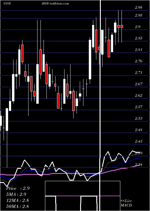  Daily chart BraemarHotels