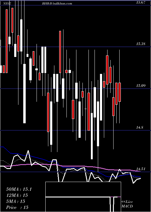  Daily chart BraemarHotels