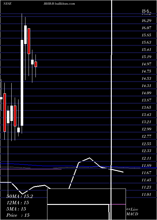  monthly chart BraemarHotels
