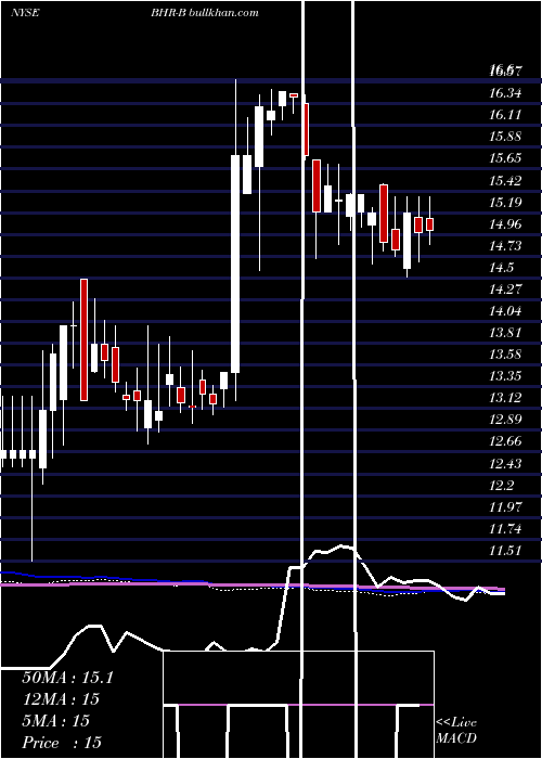  weekly chart BraemarHotels