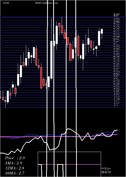  weekly chart BraemarHotels