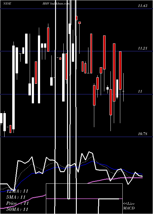  Daily chart BlackrockVirginia