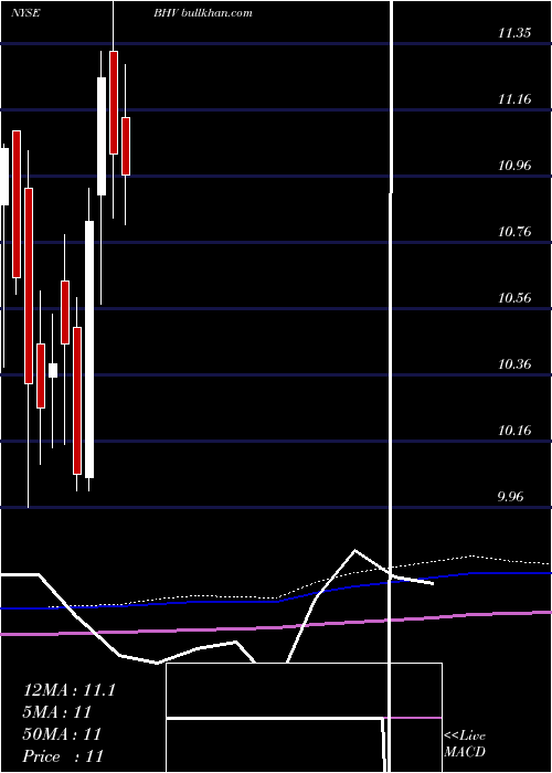  monthly chart BlackrockVirginia
