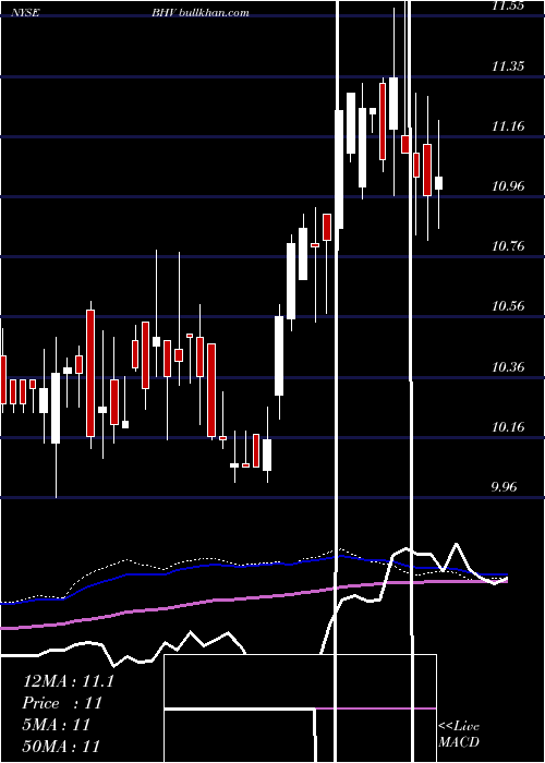  weekly chart BlackrockVirginia
