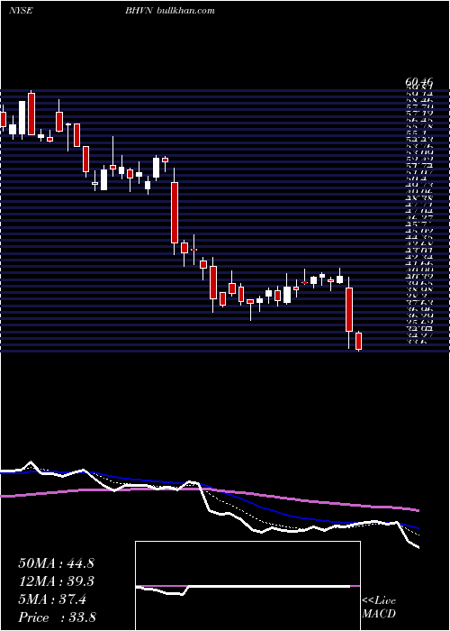  Daily chart BiohavenPharmaceutical
