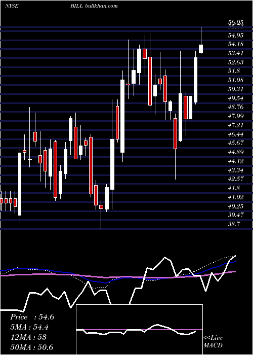  weekly chart BillCom