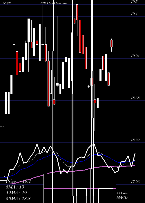  Daily chart BrookfieldInfrastructure