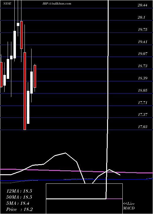  monthly chart BrookfieldInfrastructure