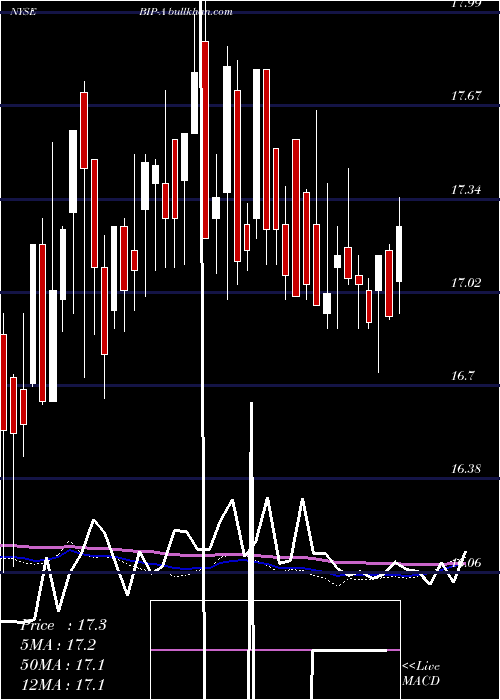  weekly chart BrookfieldInfrastructure