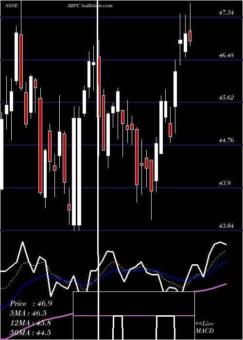  Daily chart BrookfieldInfrastructure