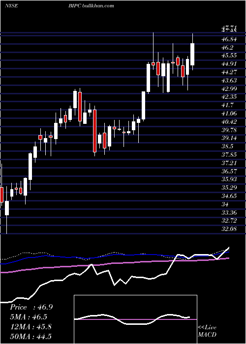  weekly chart BrookfieldInfrastructure