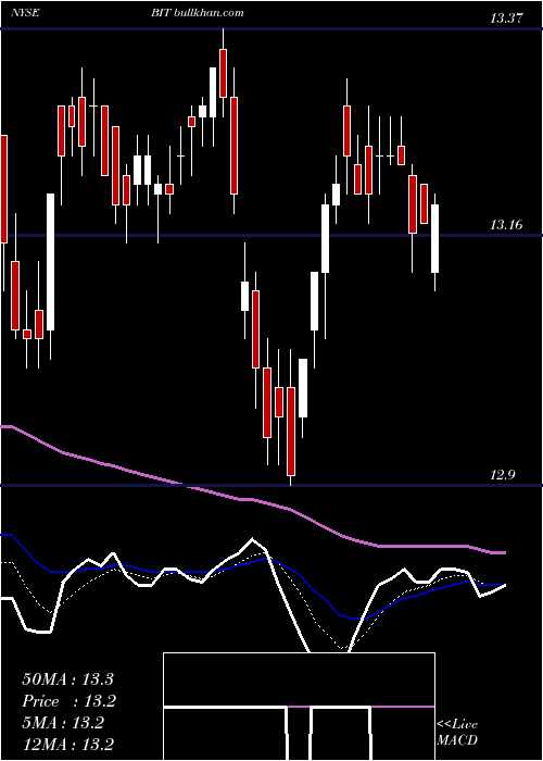  Daily chart BlackrockMulti